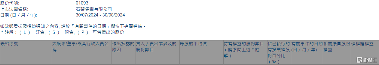 石药集团(01093.HK)获主席蔡东晨增持170万股  第1张