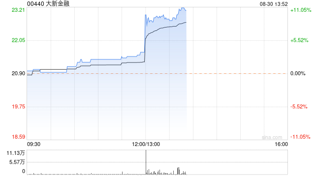 大新金融发布中期业绩 净利润11.12亿港元同比增长20.7%  第1张