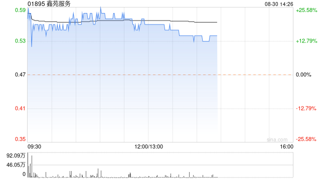 物管股午后集体上涨 鑫苑服务涨超19%永升服务涨逾15%