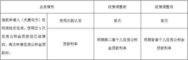 江西赣州：在购房地无住房有过1次公积金贷款但已结清的，再申请公积金贷款算首套  第1张