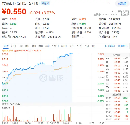 多股飙涨超7%！吃喝板块午后继续上攻，食品ETF（515710）盘中大涨近4%！  第2张