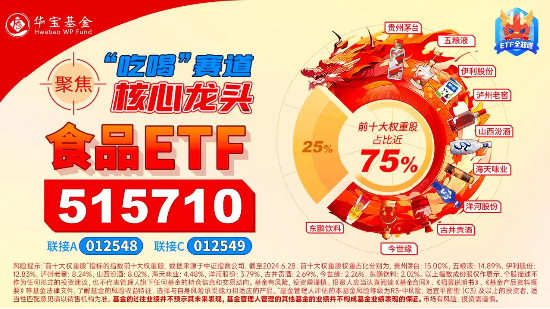 多股飙涨超7%！吃喝板块午后继续上攻，食品ETF（515710）盘中大涨近4%！  第3张