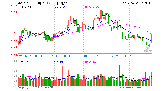 超百亿主力资金狂涌！东山精密、领益智造涨停封板，电子ETF（515260）场内价格盘中猛拉4.3%