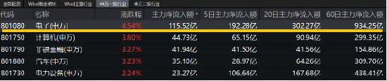 超百亿主力资金狂涌！东山精密、领益智造涨停封板，电子ETF（515260）场内价格盘中猛拉4.3%