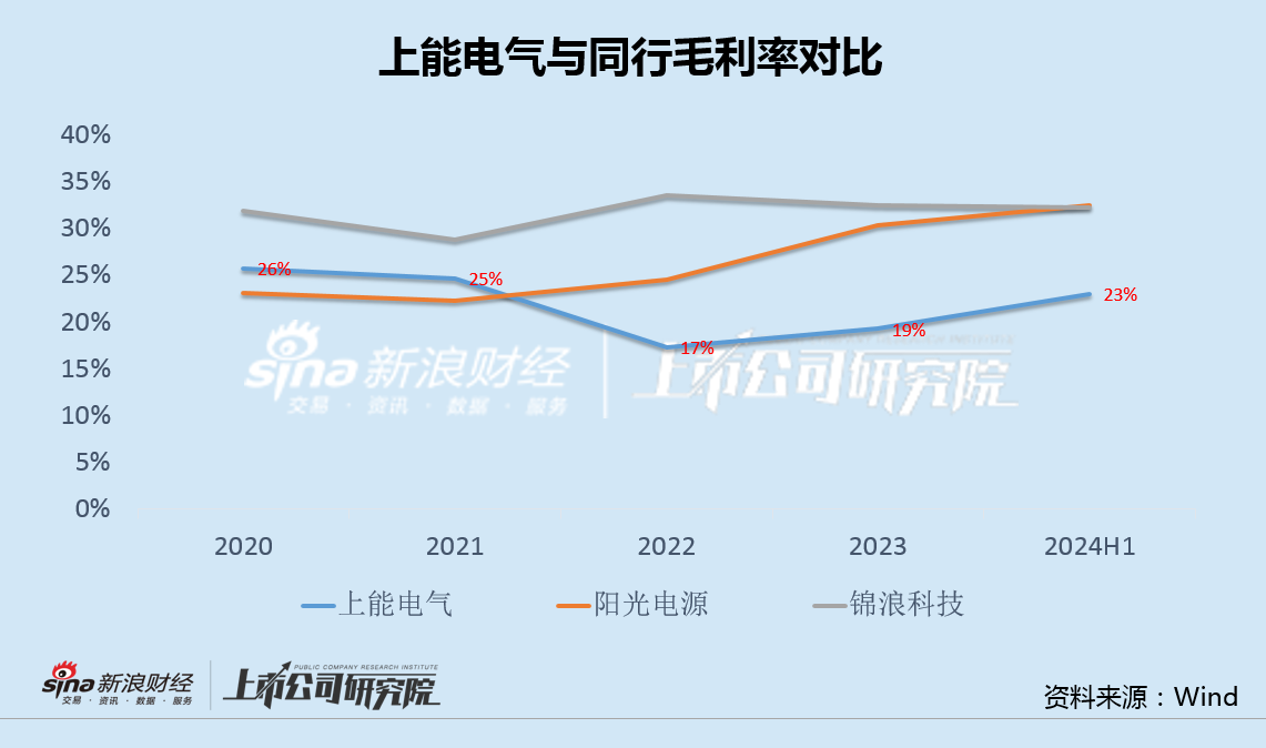 上能电气减收增利毛利率仍大幅低于同行 储能业务扩产后收入反降4成欲继续融资扩产  第2张