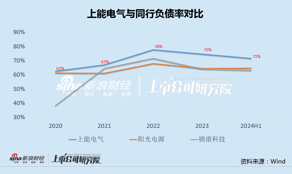 上能电气减收增利毛利率仍大幅低于同行 储能业务扩产后收入反降4成欲继续融资扩产  第3张