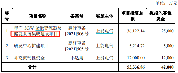 上能电气减收增利毛利率仍大幅低于同行 储能业务扩产后收入反降4成欲继续融资扩产  第4张