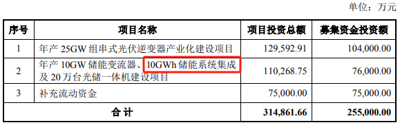 上能电气减收增利毛利率仍大幅低于同行 储能业务扩产后收入反降4成欲继续融资扩产