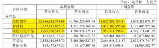 金发科技半年报：经营业绩拐点确认，兼顾股东回报  第6张