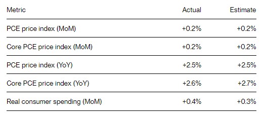 美国7月PCE温和上涨 预示美联储9月降息25而非50基点