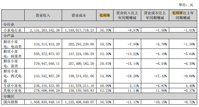 营业利润连续五个季度同比下跌，小熊电器如何走出“增长困境”？  第2张