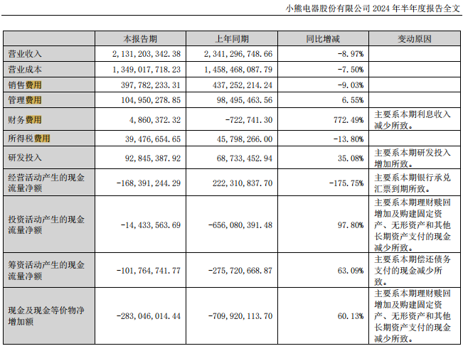 营业利润连续五个季度同比下跌，小熊电器如何走出“增长困境”？  第3张