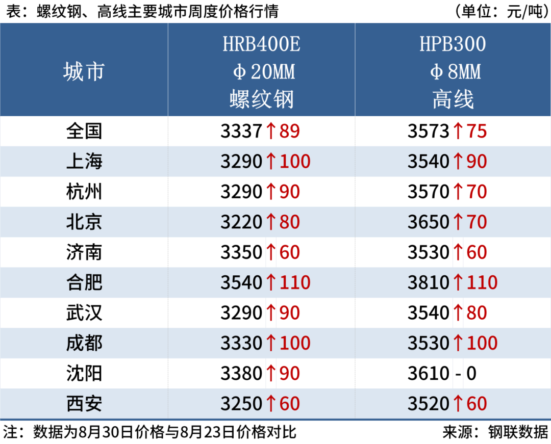 螺纹钢均价一周累涨89元，钢价或震荡偏强  第3张