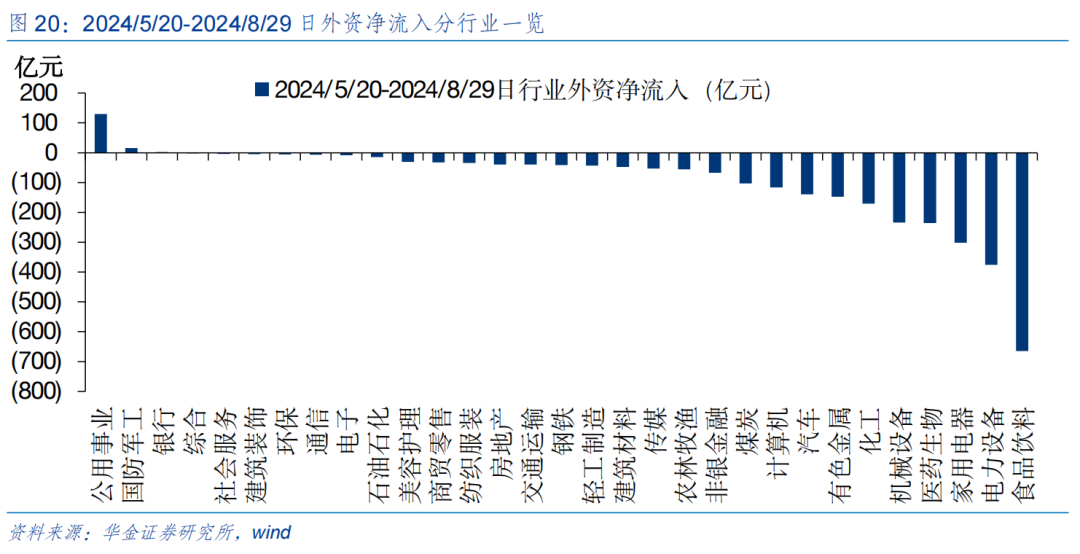 【华金策略邓利军团队-定期报告】底部区域，九月可能筑底反弹  第16张