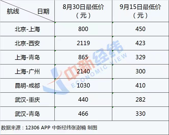 中秋假期首日火车票开抢，这些方向拼手速  第3张