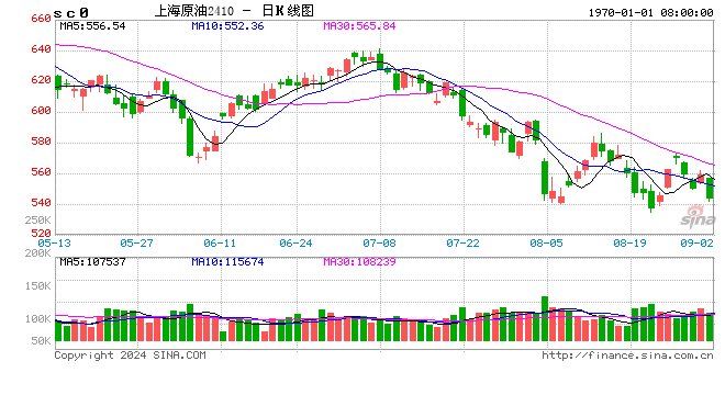 2024年8月大宗商品供需指数BCI为-0.35