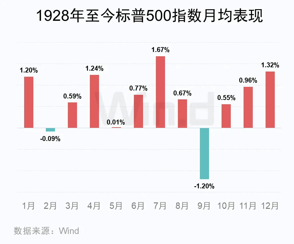 百年9月美股魔咒来了！  第2张