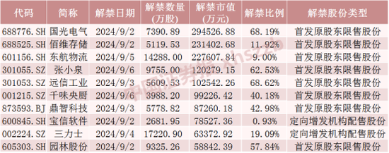 下周A股解禁市值大降 这些股票流通盘增加超1倍