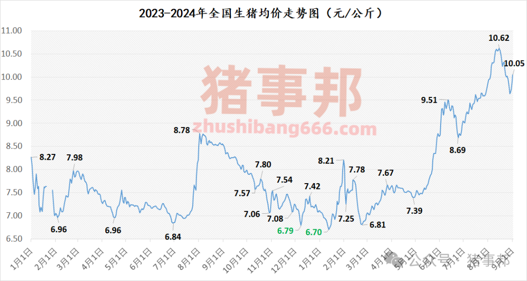 猪事邦||9月1日猪价汇总（9月开门红，但北方涨势有变！）  第3张