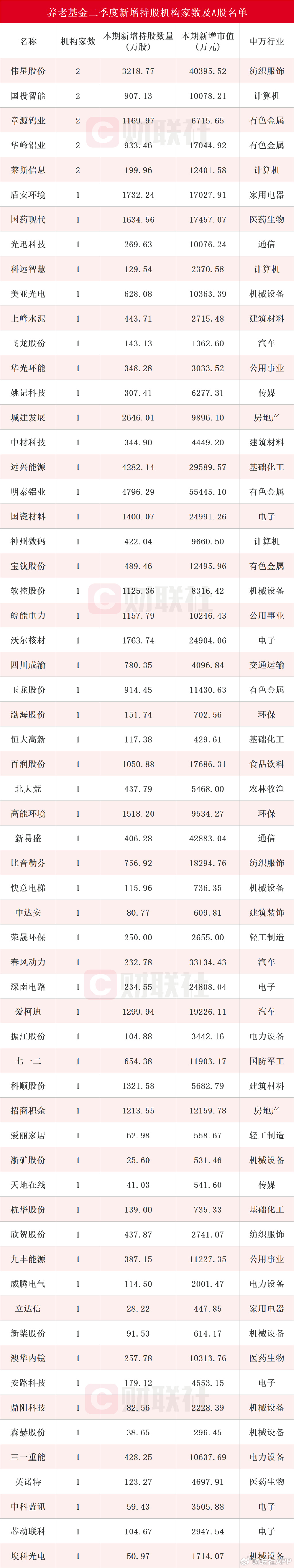 养老基金最新持仓动向曝光：二季度新进61只个股前十大流通股东榜  第1张