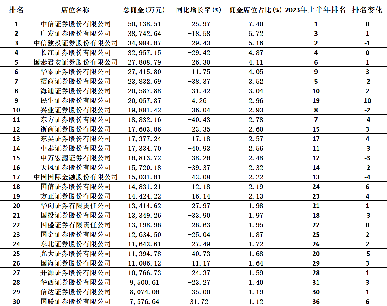 上半年券商分仓佣金收入减三成，头部缠斗惨烈