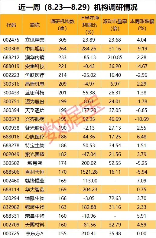 苹果概念股火了，多只龙头获超百家机构调研！这些牛股被盯上  第3张