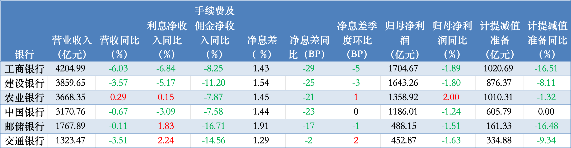 负债降成本赶不上资产降收益，六大行5家营收净利双降  第1张