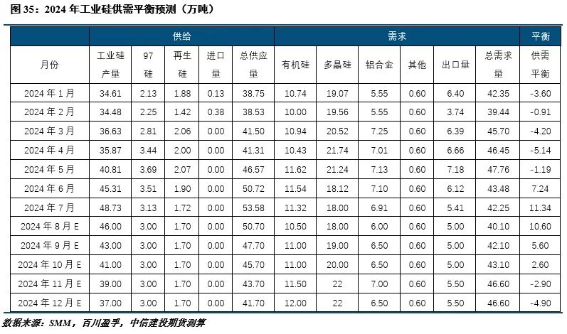 【建投有色】工业硅周报|过剩担忧渐缓，工业硅强势反弹  第14张