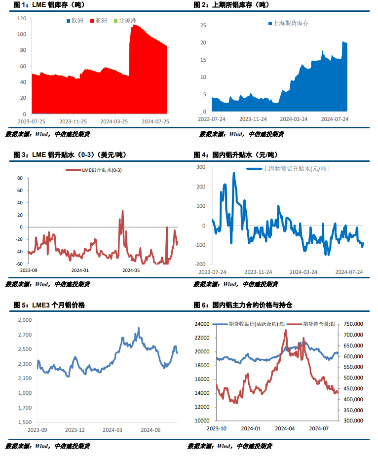 【建投有色】沪铝月报 | 需求难言乐观，沪铝上方空间有限  第2张