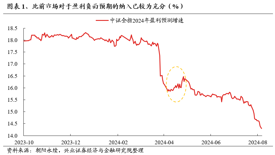 【兴证策略】利用9月修复期，聚焦三个方向  第1张