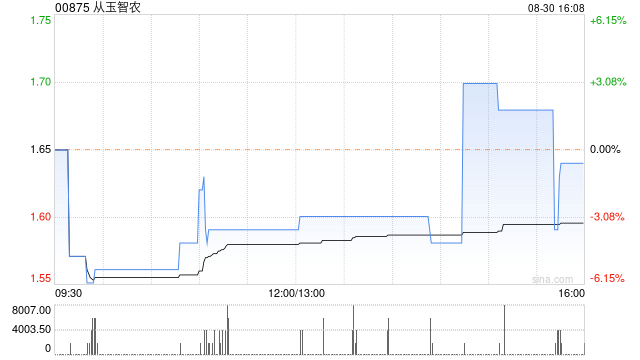 从玉智农发布中期业绩 股东应占溢利928.1万港元