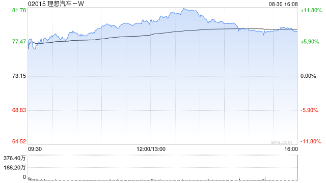 理想汽车-W8月交付新车48122辆 同比增长37.8%