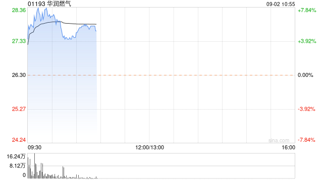 华润燃气早盘涨超5% 机构指公司上半年毛差超预期修复