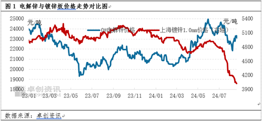 电解锌与镀锌板卷、氧化锌价格联动性分析  第2张