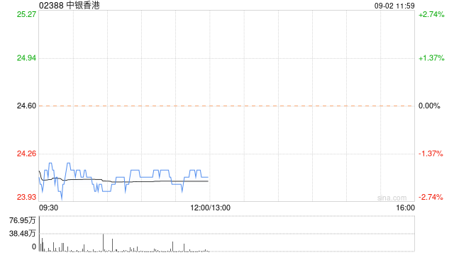 海通国际：维持中银香港“跑赢大市”评级 目标价微降至24.12港元  第1张
