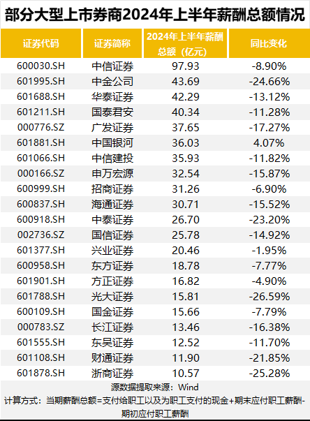 最新披露！86%上市券商降薪！  第2张