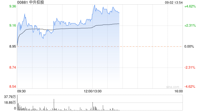 中升控股午后涨超3% 中金公司维持其跑赢行业评级