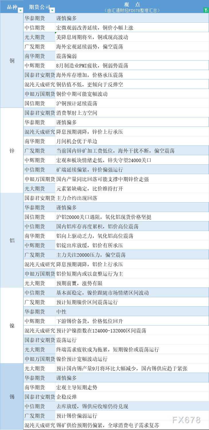 期货公司观点汇总一张图：9月2日有色系（铜、锌、铝、镍、锡等）  第3张