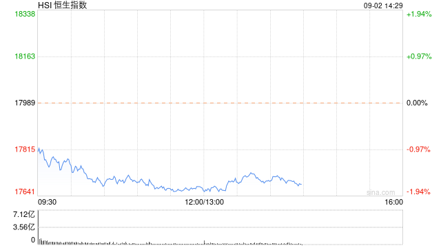 午评：港股恒指跌1.77% 恒生科指跌1.82%内房股普遍下挫  第2张