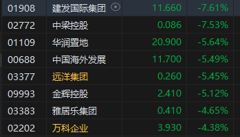 午评：港股恒指跌1.77% 恒生科指跌1.82%内房股普遍下挫