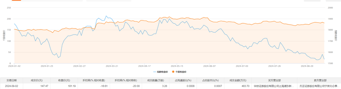 宁德时代发生大宗交易 成交折价率18.61%