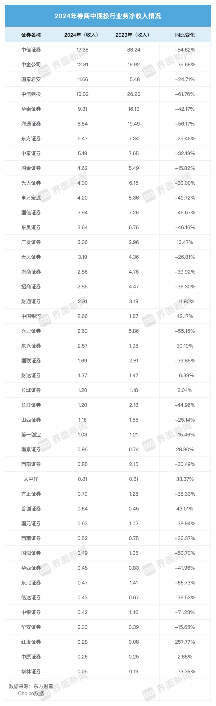 43家券商“中考”成绩单：合计赚666亿元，营收“百亿俱乐部”减少四家  第4张