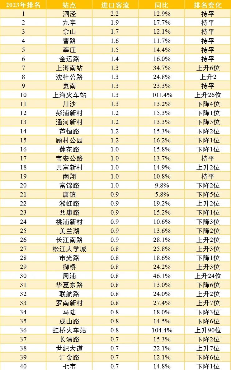 【提示】对外交通枢纽站点客流涨幅明显、新开通线路分流作用显著……2023年上海交通运行年度报告（城市客运篇）出炉  第6张