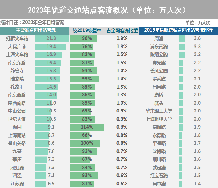 【提示】对外交通枢纽站点客流涨幅明显、新开通线路分流作用显著……2023年上海交通运行年度报告（城市客运篇）出炉  第8张