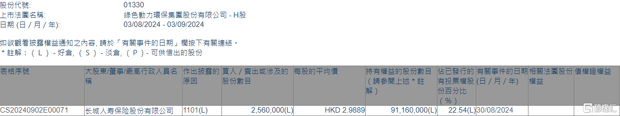 绿色动力环保(01330.HK)获长城人寿保险增持256万股  第1张