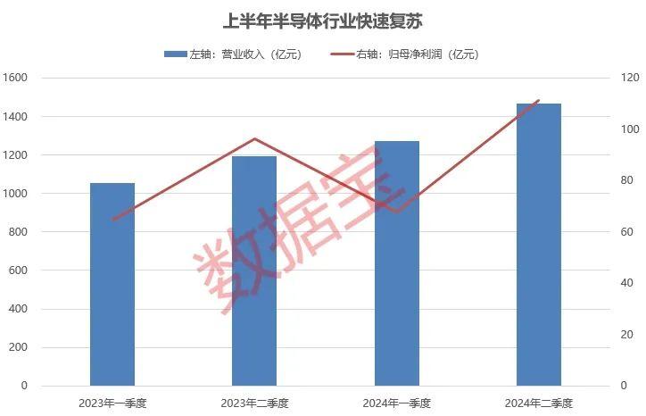 最新数据亮了，科技板块拐点向上！AI浪潮拉动需求，两大行业显著复苏，净利增速王出现  第3张