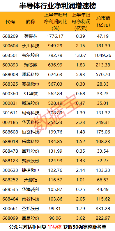 最新数据亮了，科技板块拐点向上！AI浪潮拉动需求，两大行业显著复苏，净利增速王出现