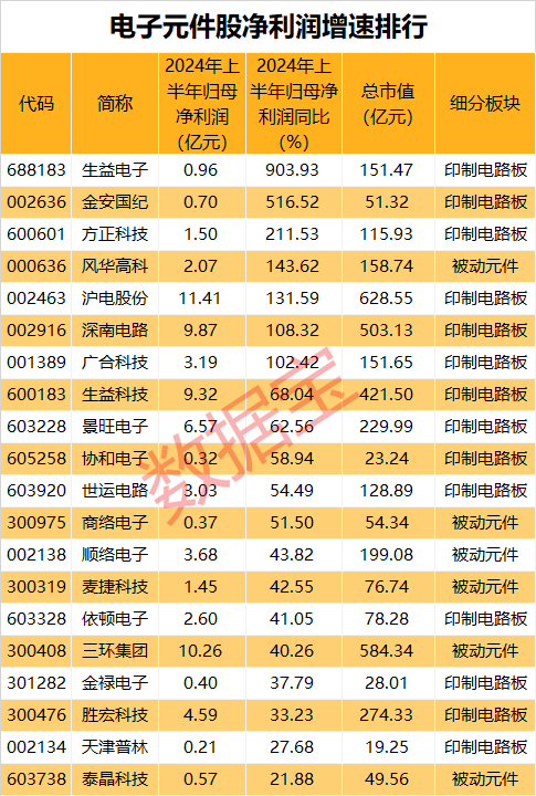 最新数据亮了，科技板块拐点向上！AI浪潮拉动需求，两大行业显著复苏，净利增速王出现  第6张