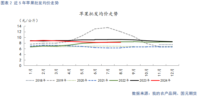 【苹果】中秋备货提振需求 冷库旧果降价走量  第4张