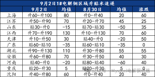 Mysteel日报：铜价回落现货流通收紧 电解铜市场成交氛围回暖（9.2）  第3张